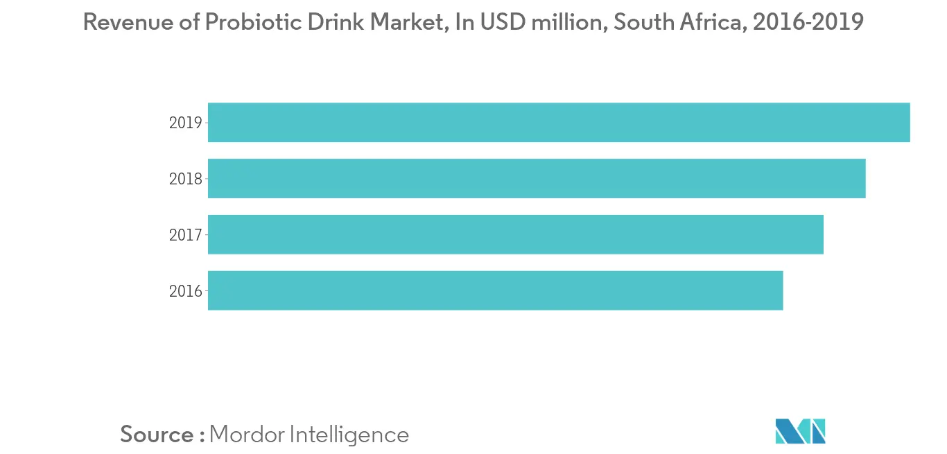Africa Dairy-Based Beverages Market1