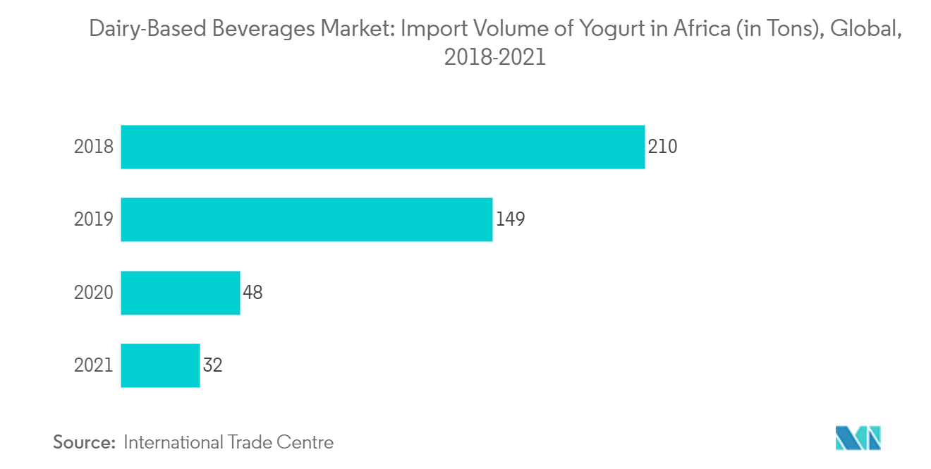 Marché africain des boissons à base de produits laitiers  Marché des boissons à base de produits laitiers  Volume des importations de yaourt en Afrique (en tonnes), mondial, 2018-2021