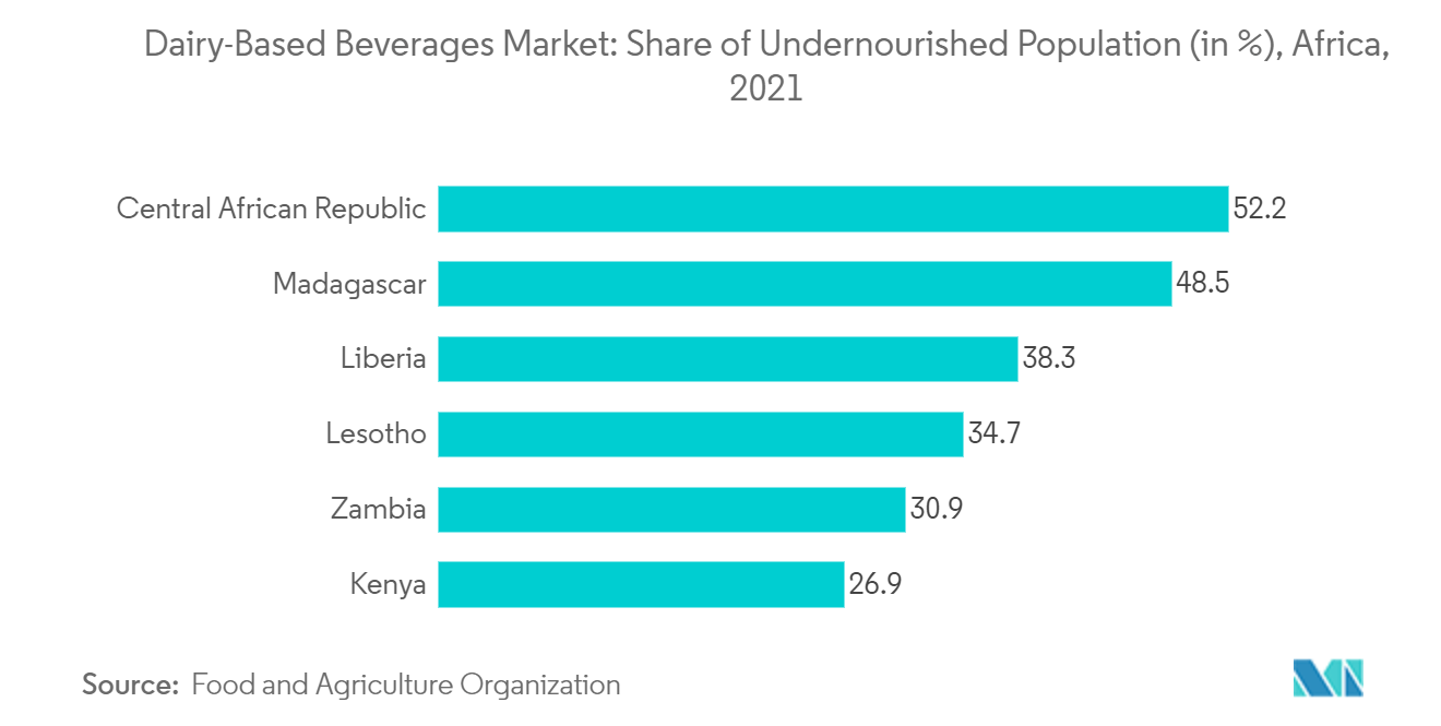 Mercado Africano de Bebidas à Base de Lácteos Mercado de Bebidas à Base de Lácteos Participação da População Subnutrida (em %), África, 2021