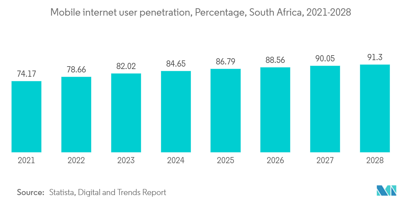 Africa Data Center Cooling Market: Mobile internet user penetration, Percentage, South Africa, 2021-2028