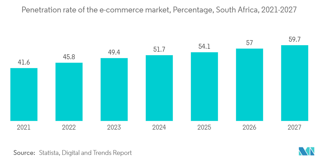 Africa Data Center Cooling Market: Penetration rate of the e-commerce market, Percentage, South Africa, 2021-2027