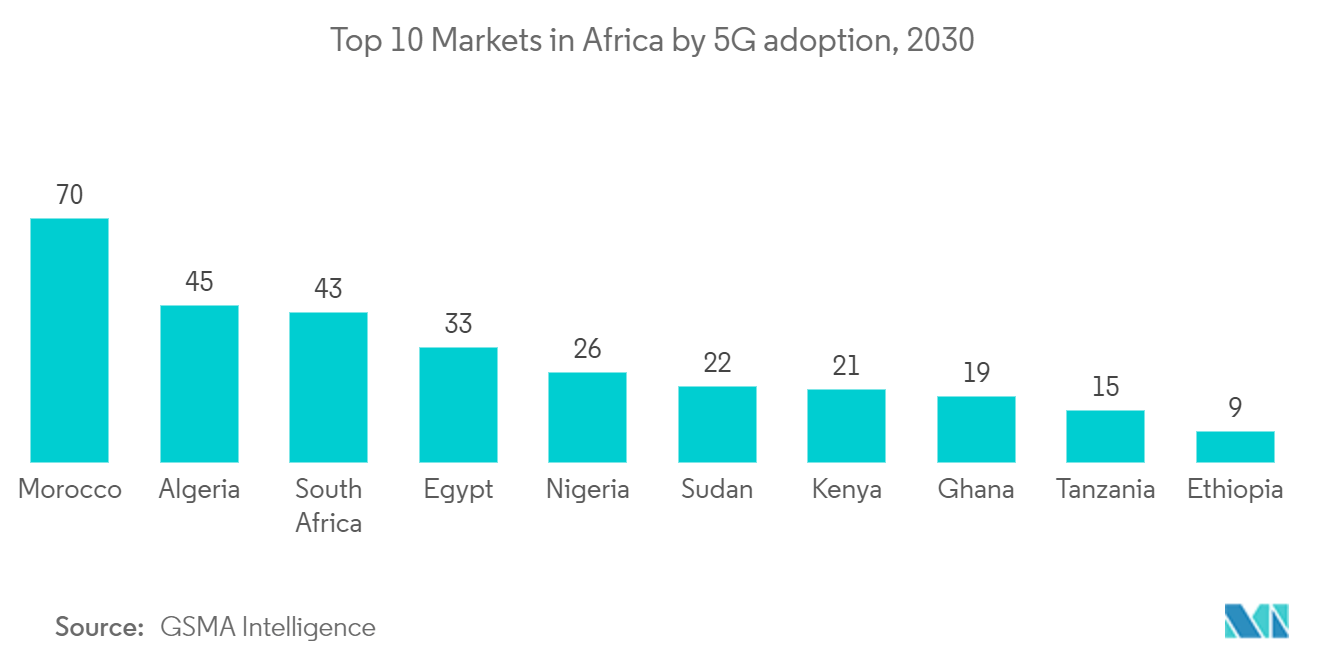 Africa Data Center Cooling Market: Top 10 Markets in Africa by 5G adoption, 2030