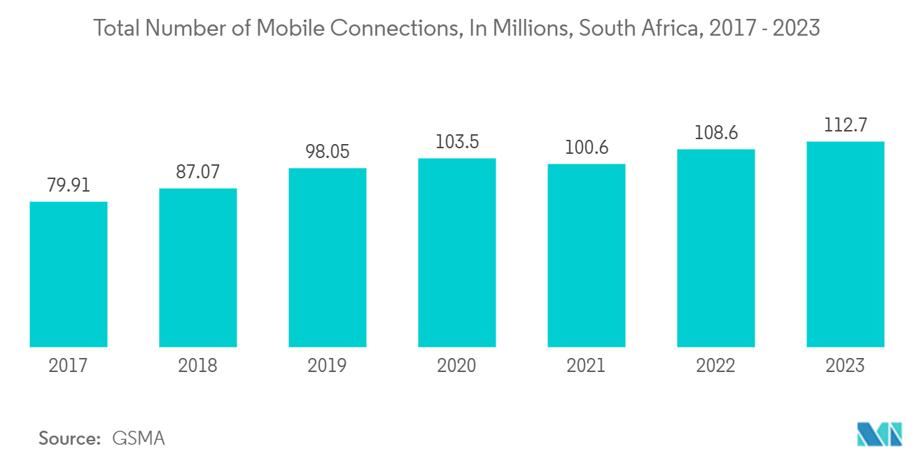 Africa Data Center Cooling Market: Total Number of Mobile Connections, In Millions, South Africa, 2017 - 2023