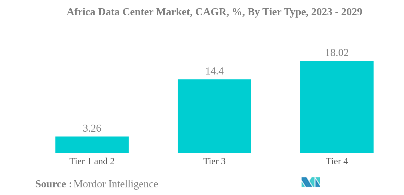 Africa Data Center Market: Africa Data Center Market, CAGR, %, By Tier Type, 2023 - 2029