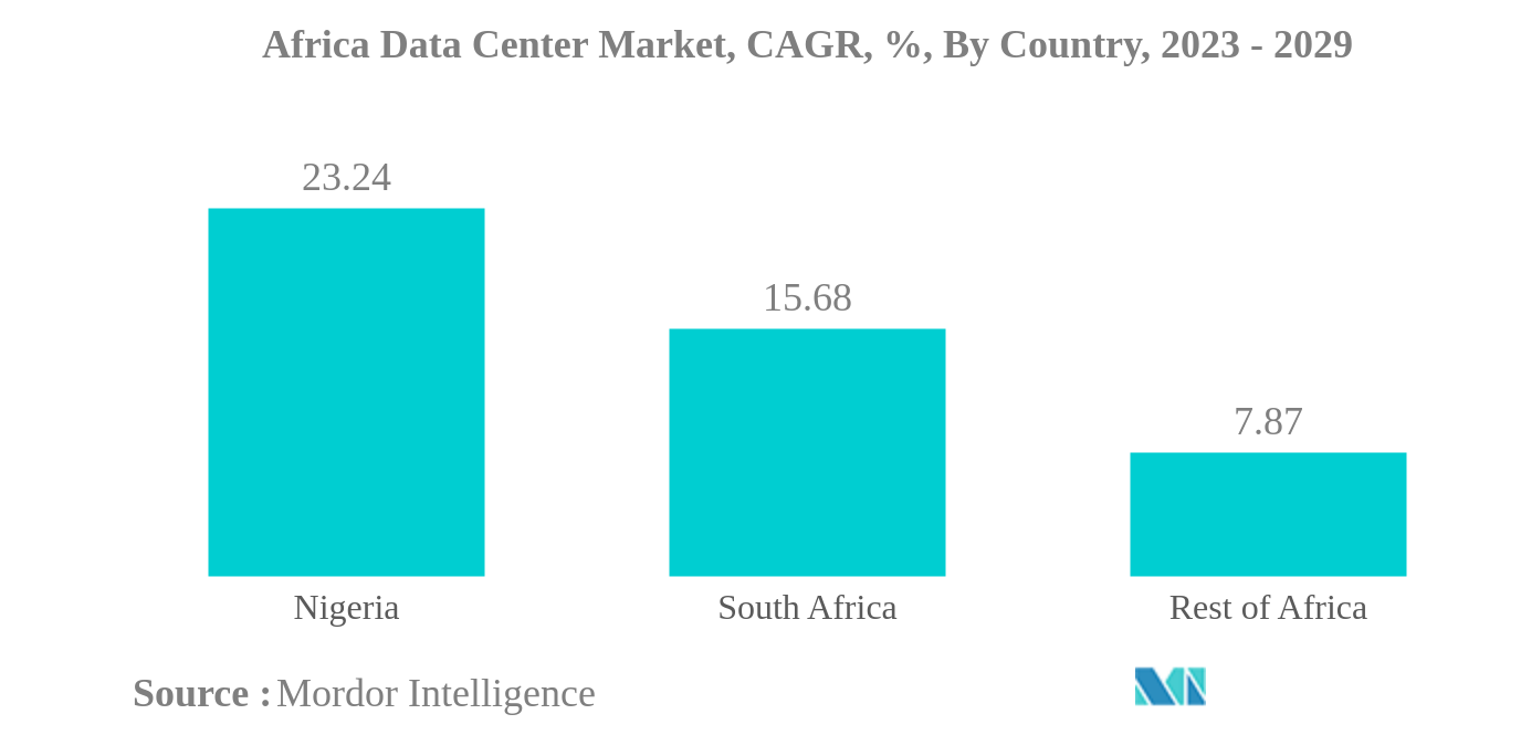 アフリカのデータセンター市場アフリカデータセンター市場：CAGR（年平均成長率）、国別、2023年〜2029年