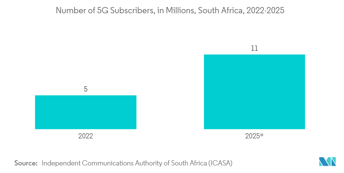 Africa Data Center Networking Market: Number of 5G Subscribers, in Millions, South Africa, 2022-2025