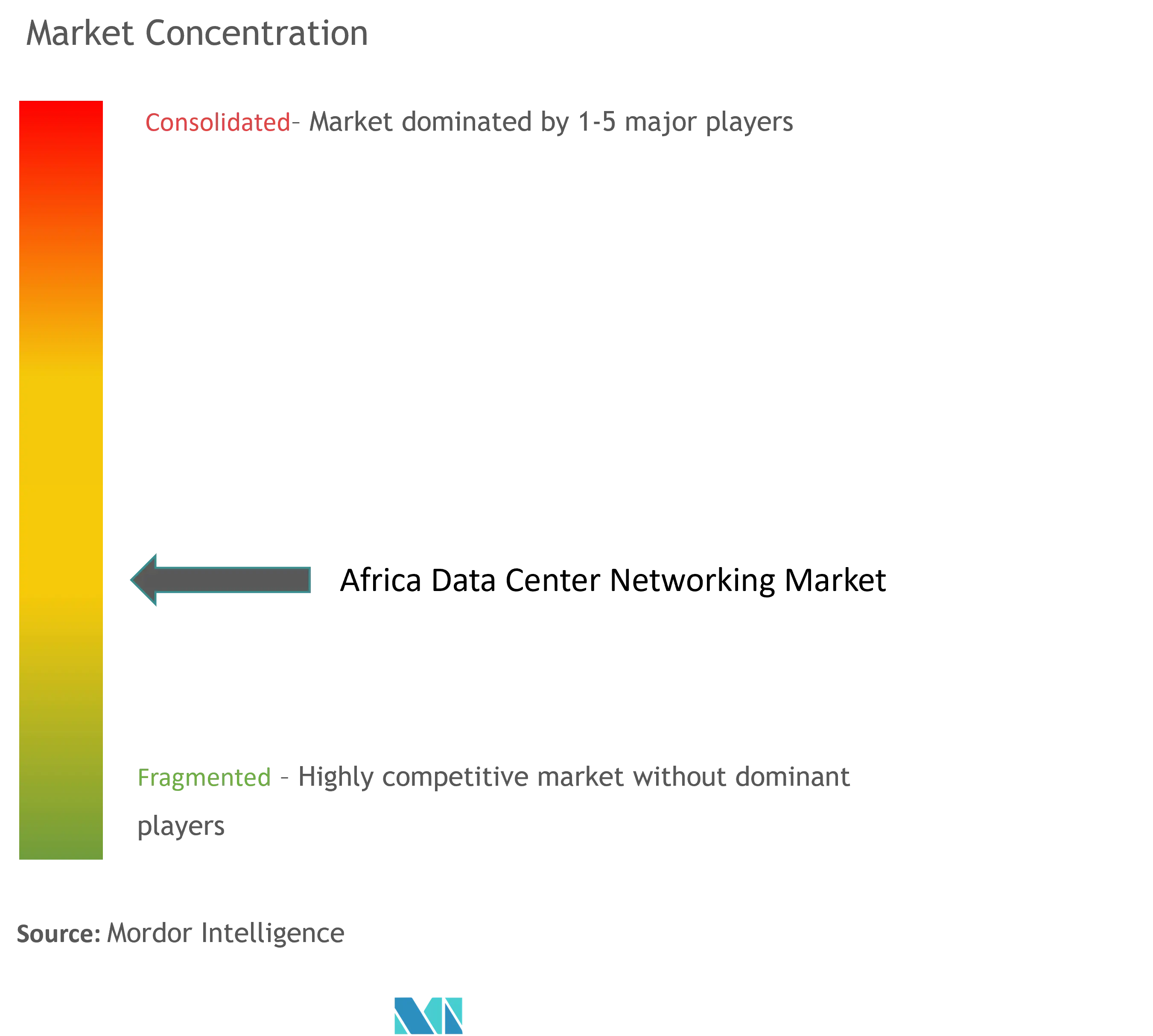 Africa Data Center Networking Market Concentration