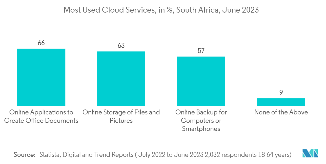 Africa Data Center Power Market: Most Used Cloud Services, in %, South Africa, June 2023