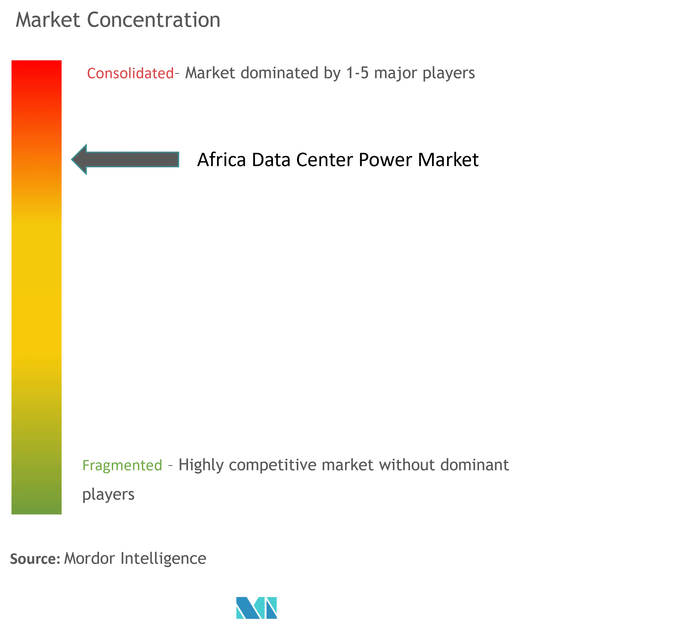 Africa Data Center Power Market Concentration