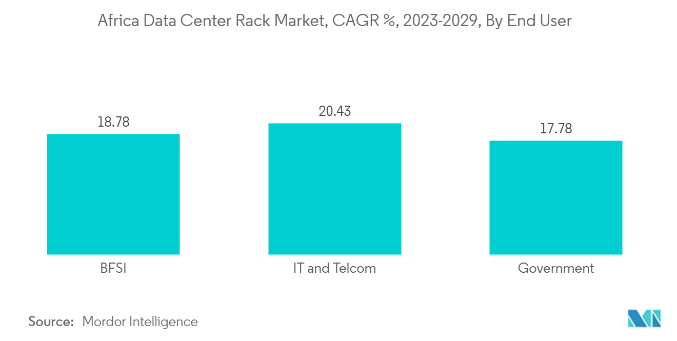 Africa Data Center Rack Market, CAGR %, 2023-2029, By End User