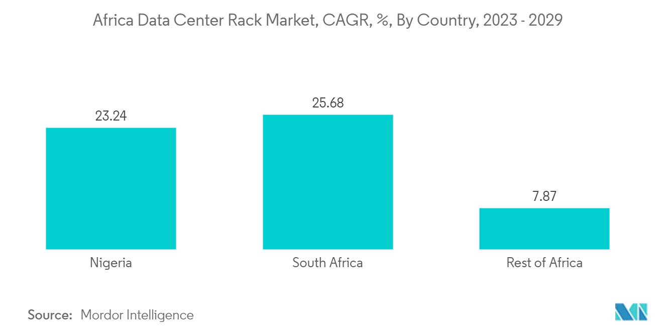 Africa Data Center Rack Market, CAGR, %, By Country, 2023 - 2029