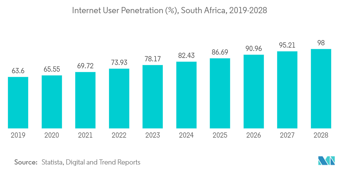 Africa Data Center Server Market - Internet User Penetration (%), South Africa, 2019-2028