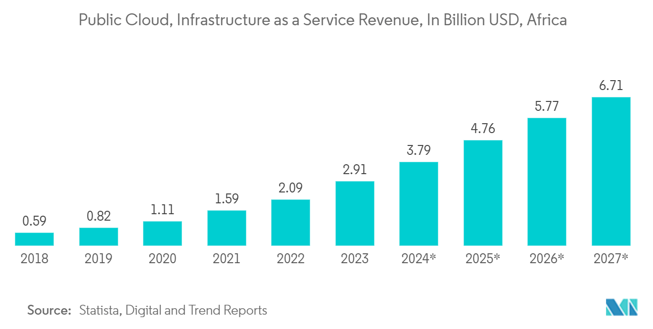 Africa Data Center Server Market - Public Cloud, Infrastructure as a Service Revenue, In Billion USD, Africa