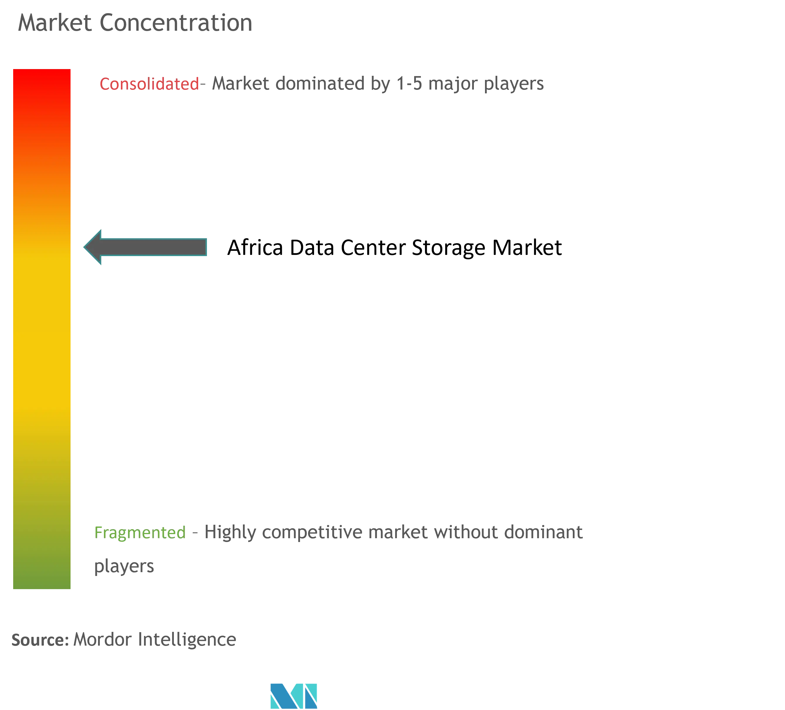 Africa Data Center Storage Market Concentration