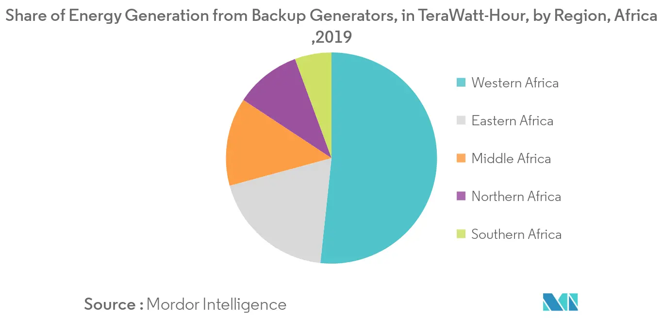 Energy Generation from Backup Generators