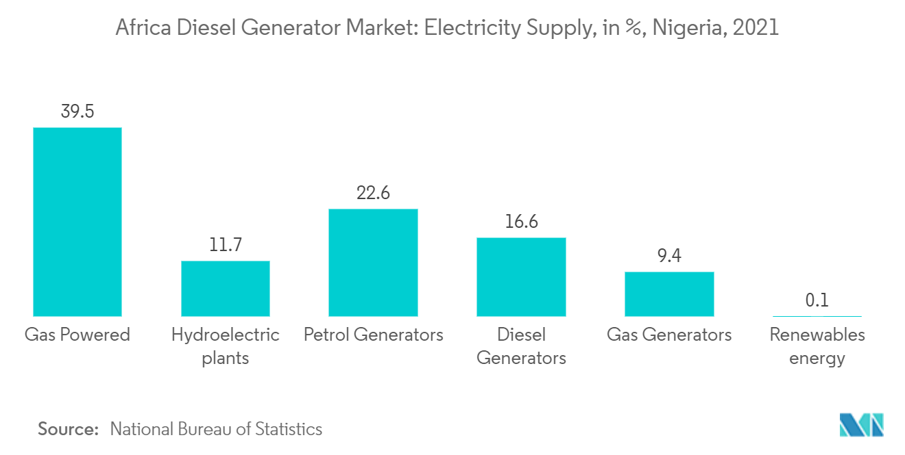 Consumo de energia primária na Nigéria
