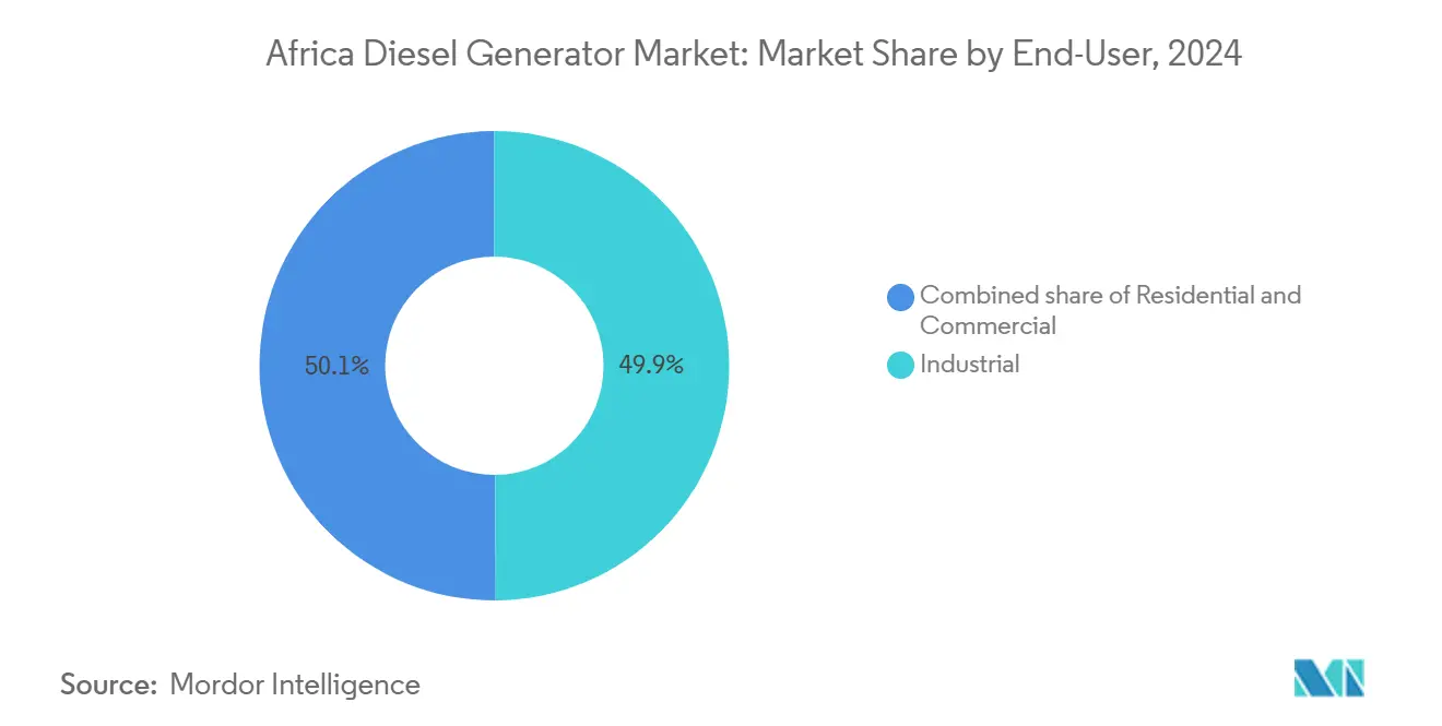 Africa Diesel Generator Market: Market Share by End-User