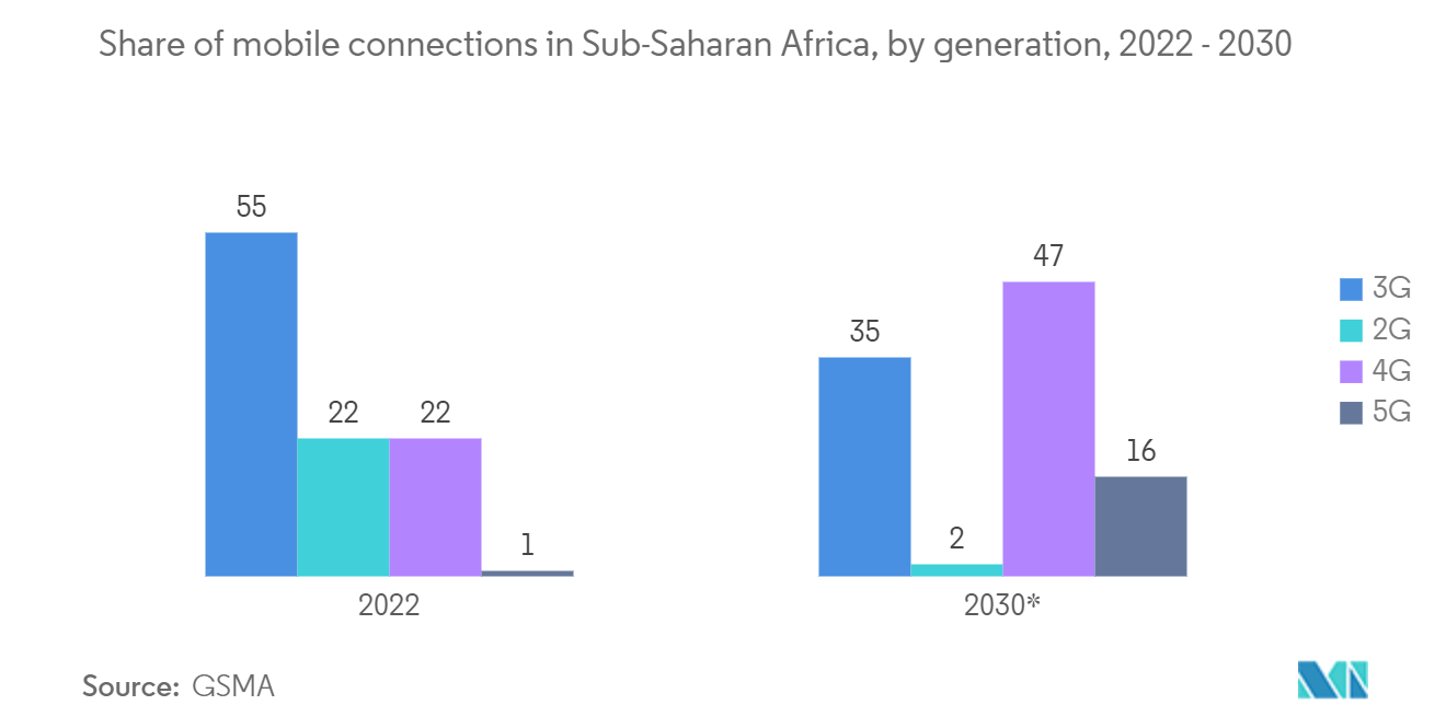 Africa Digital Transformation Market: Share of mobile connections in Sub-Saharan Africa, by generation, 2022 - 2030