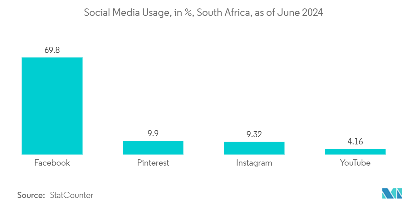 Africa Digital Transformation Market: Social Media Usage, in %, South Africa, as of June 2024