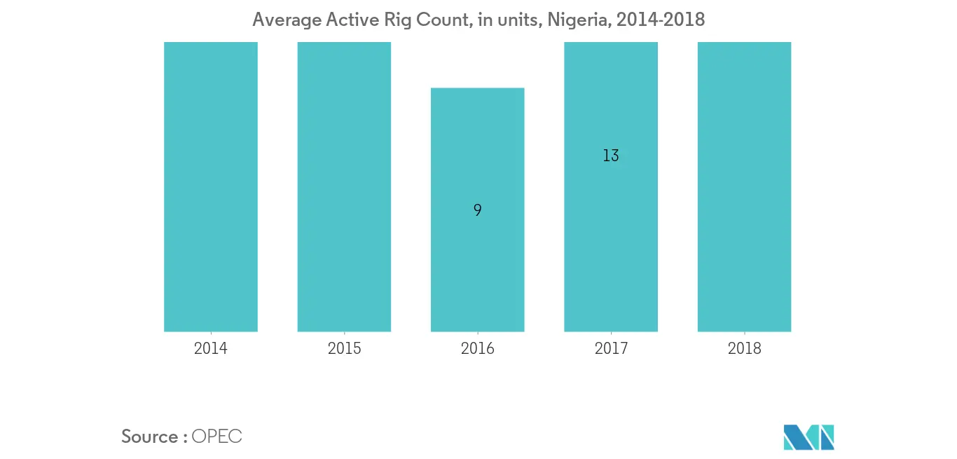 Africa Drilling and Completion Fluids - Nigera Active Rig Count