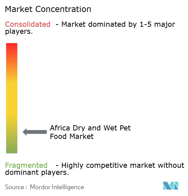 Africa Dry and Wet Pet Food Market Concentration