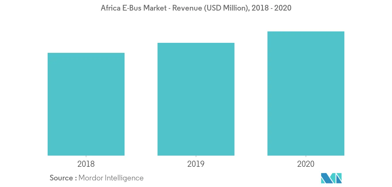 Africa Electric Bus Market Growth