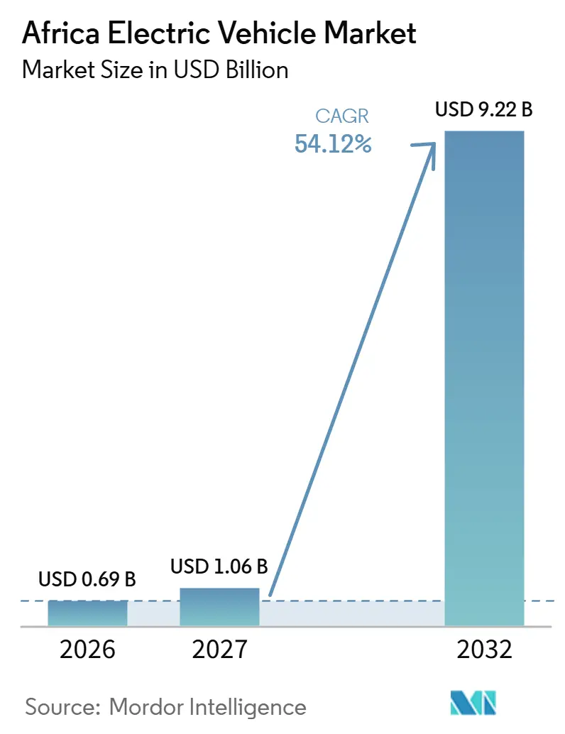 Marché des Véhicules Électriques en Afrique (2027 - 2032)