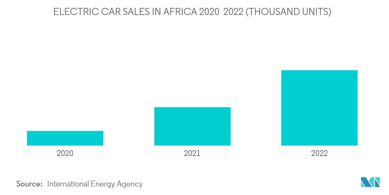 Africa Electric Vehicle Market: ELECTRIC CAR SALES IN AFRICA 2020 – 2022 (THOUSAND UNITS)