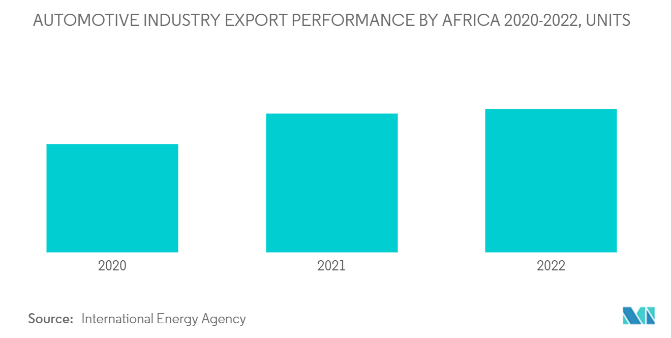 Africa Electric Vehicle Market: AUTOMOTIVE INDUSTRY EXPORT PERFORMANCE BY AFRICA 2020-2022, UNITS
