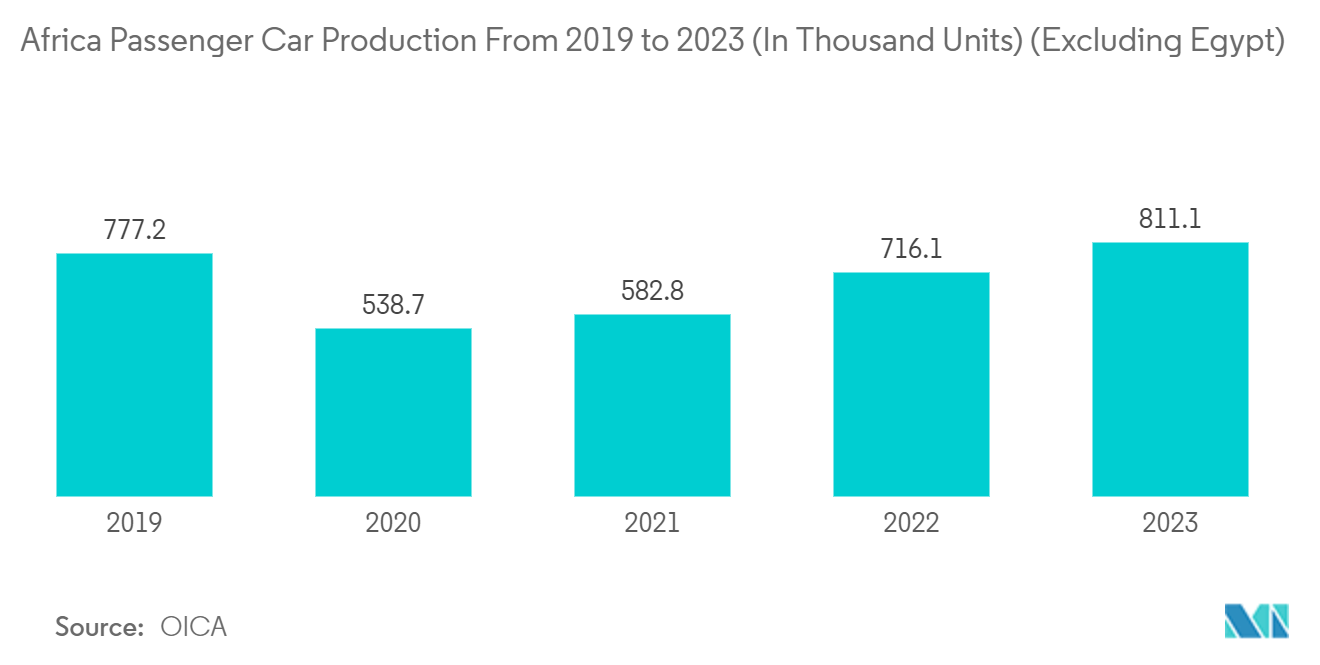 Africa Electric Vehicle Market: Africa Passenger Car Production From 2019 to 2023 (In Thousand Units) (Excluding Egypt)