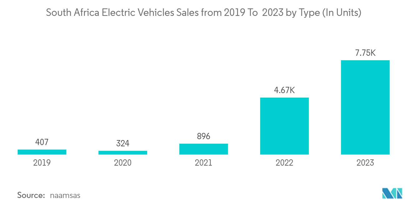 Africa Electric Vehicle Market: South Africa Electric Vehicles Sales from 2019 To  2023 by Type (In Units)