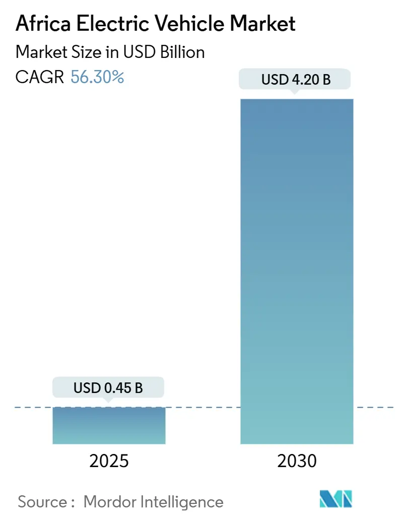 Africa Electric Vehicle Market (2025 - 2030)