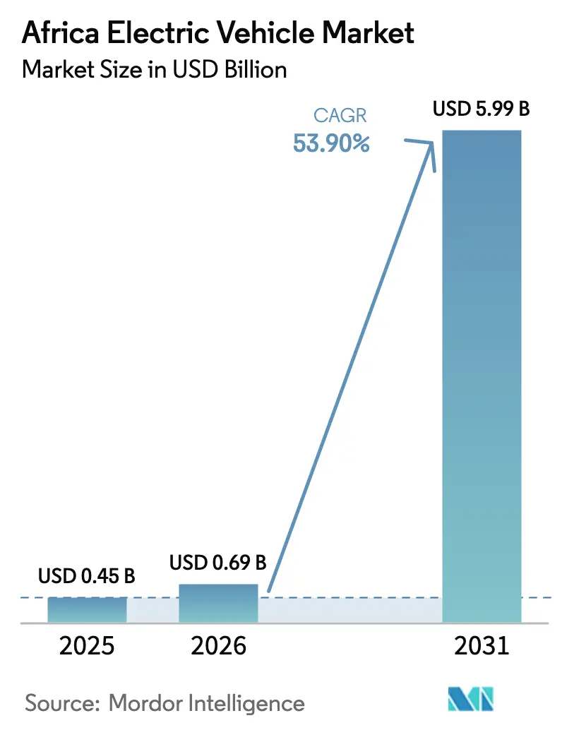 Africa Electric Vehicle Market (2025 - 2030)