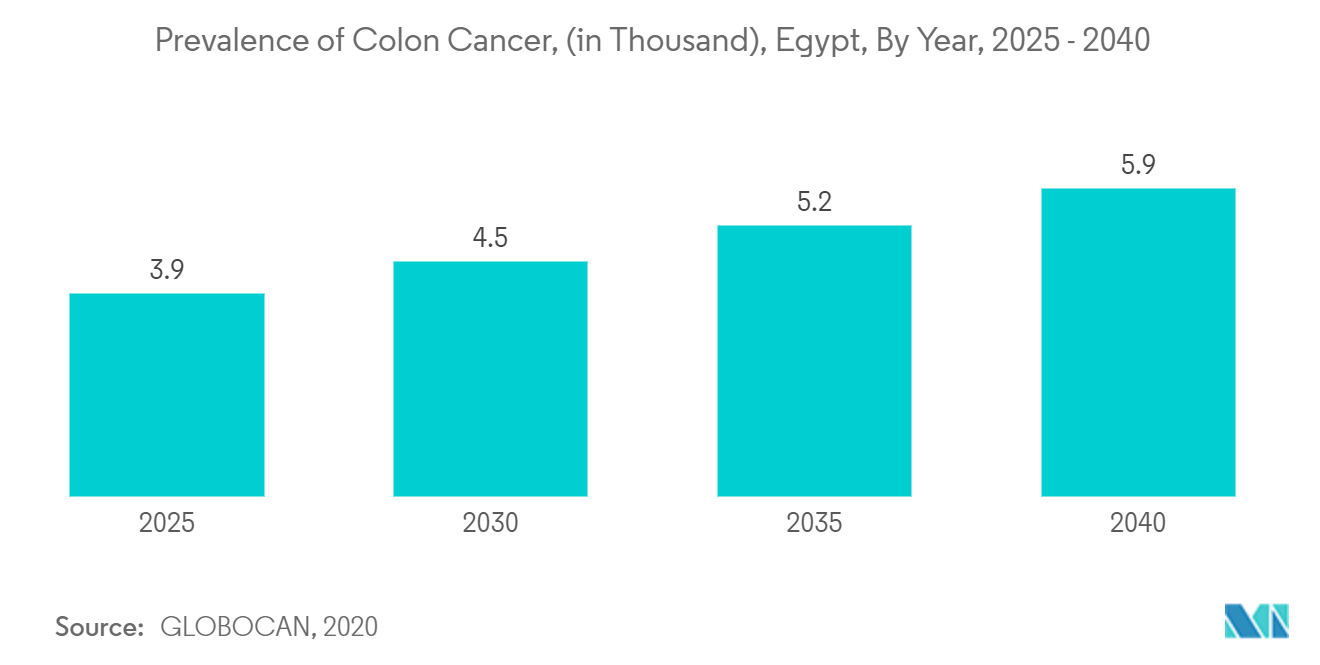Mercado de dispositivos de endoscopia da África Prevalência de câncer de cólon, (em mil), Egito, por ano, 2025 – 2040