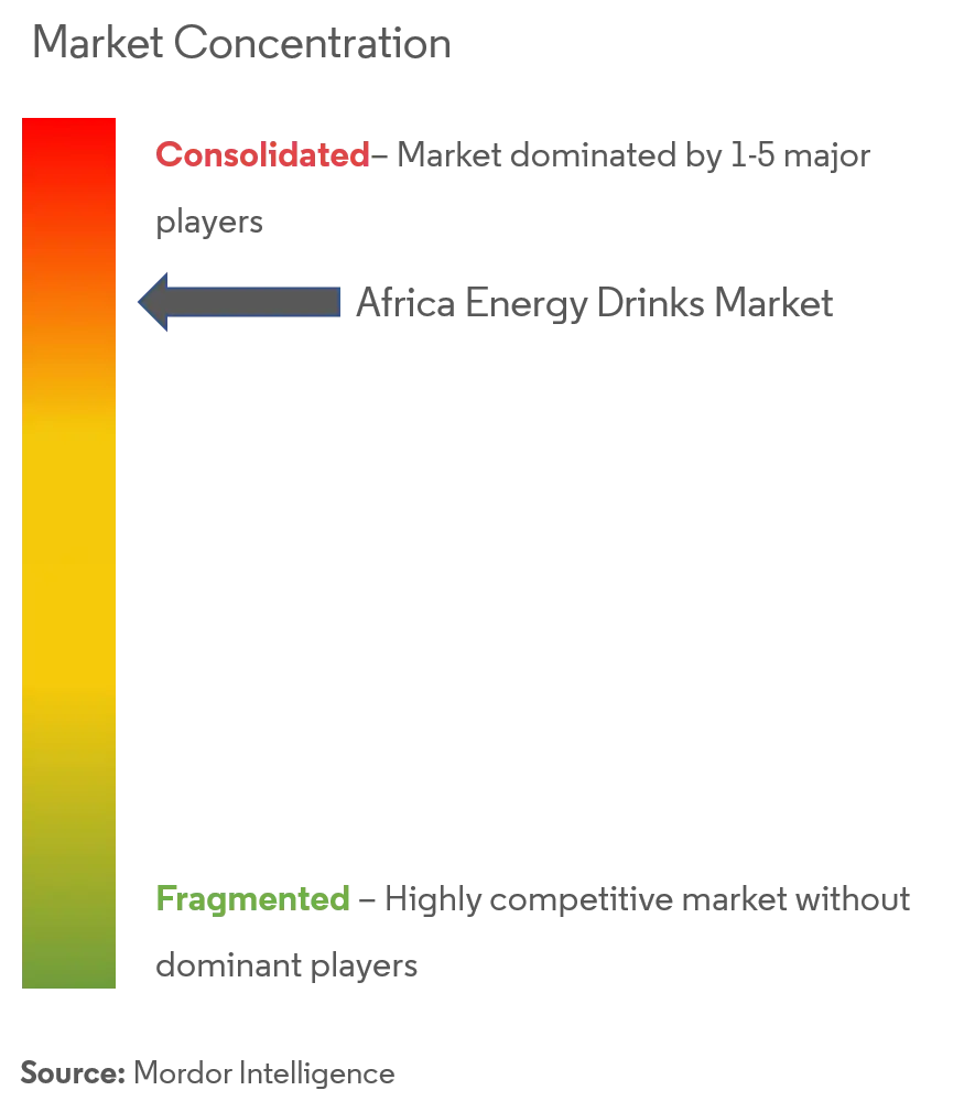 Africa Energy Drinks Market Concentration.png