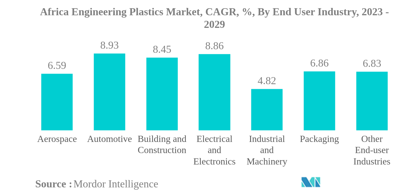 アフリカのエンジニアリングプラスチック市場エンジニアリングプラスチックのアフリカ市場：CAGR（年平均成長率）：エンドユーザー産業別：2023-2029年