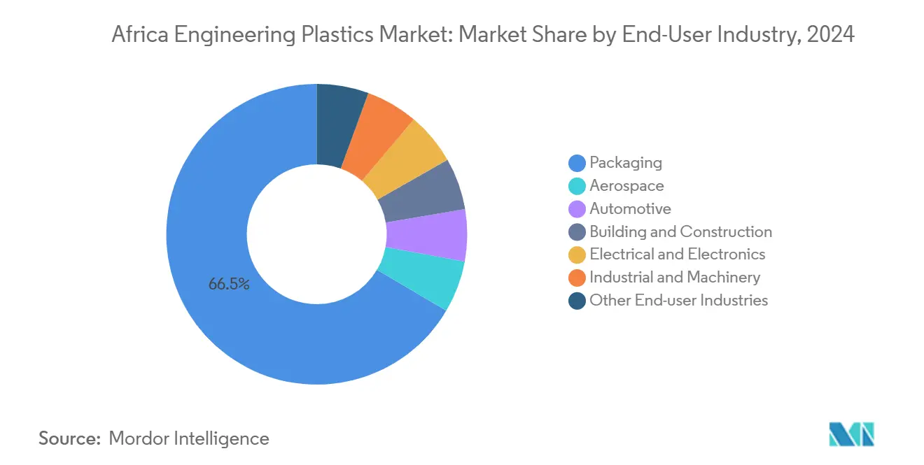바카라사이트 소개 엔지니어링 플라스틱 시장: 최종 사용자 산업별 시장 점유율