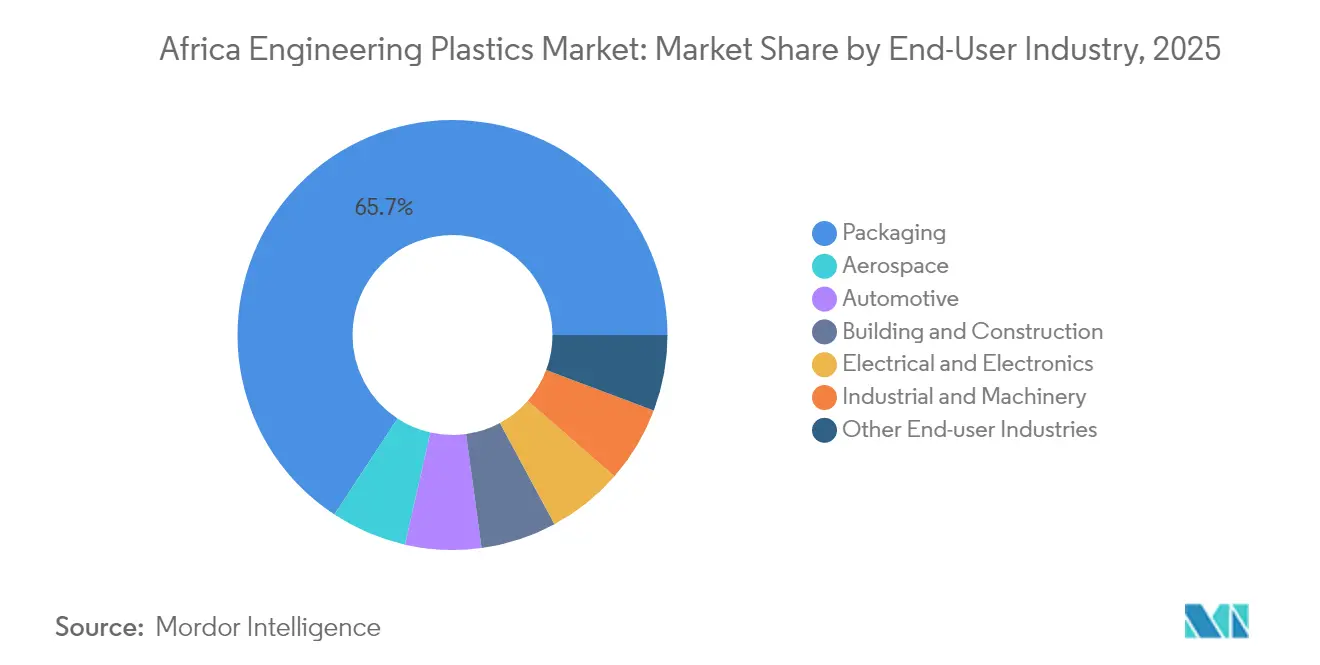 Africa Engineering Plastics Market: Market Share by End-User Industry, 2025
