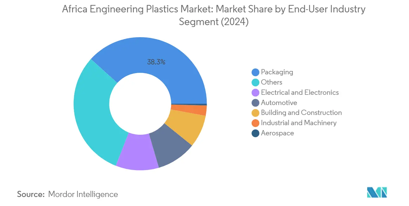 Market Analysis of Africa Engineering Plastics Market: Chart for End User Industry