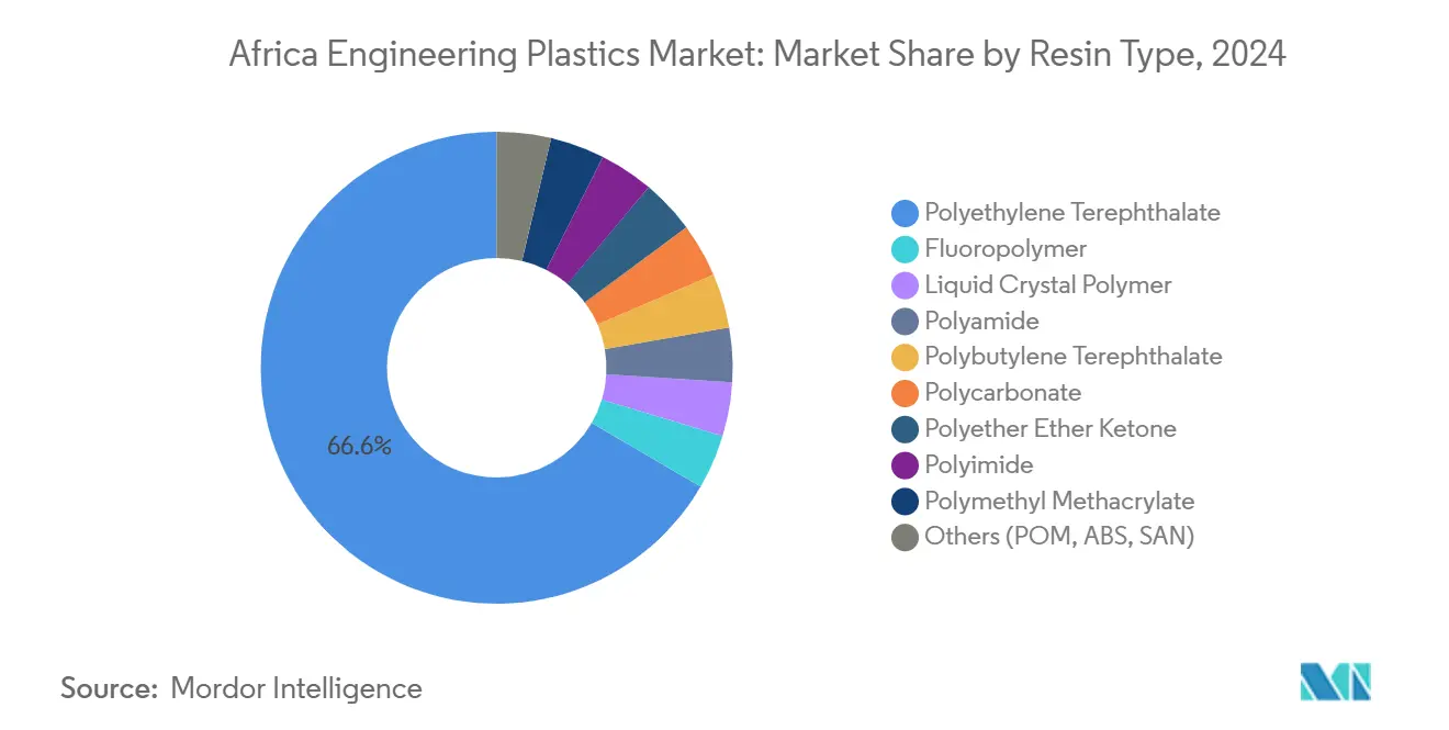 바카라사이트 소개 엔지니어링 플라스틱 시장: 수지 유형별 시장 점유율