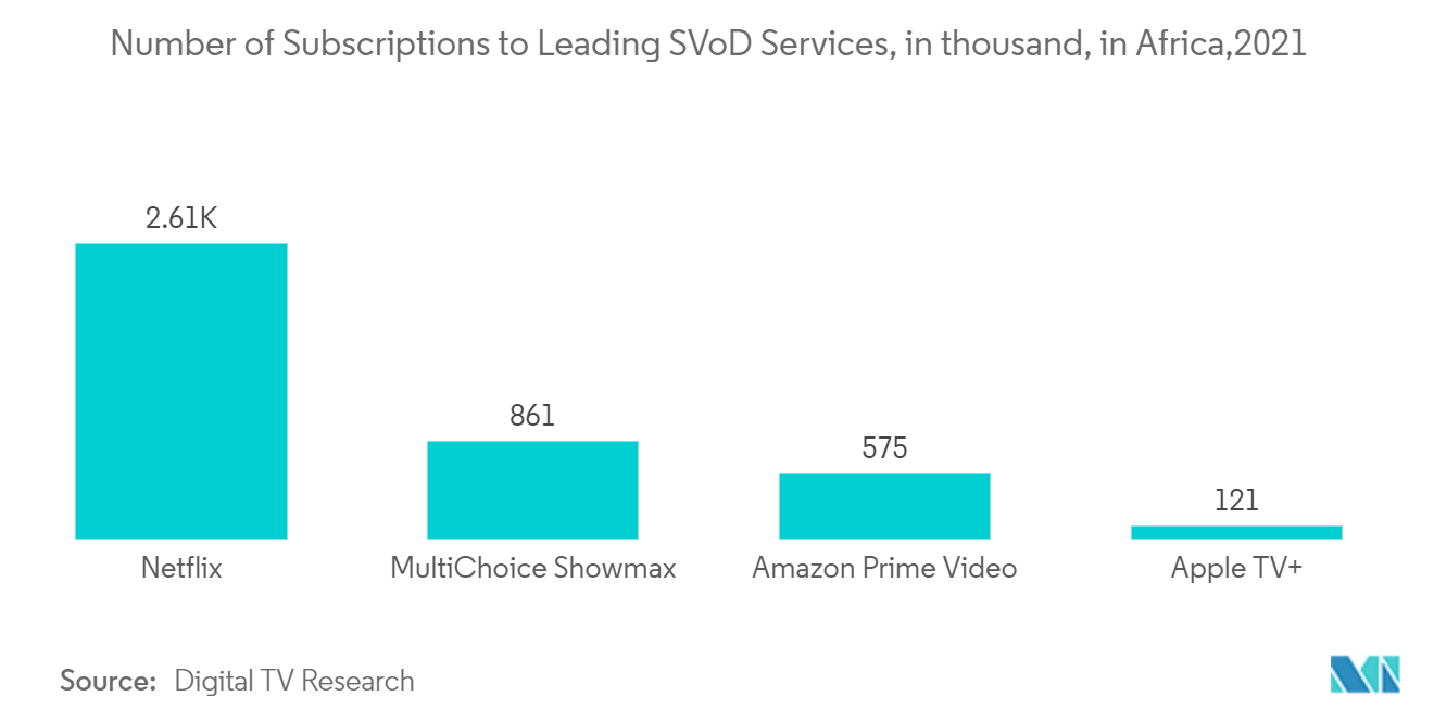 Mercado africano de entretenimento e telecomunicações: número de assinaturas dos principais serviços SVoD, em milhares, na África, 2021