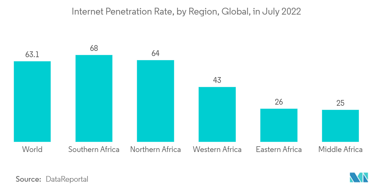 Mercado africano de entretenimento e telecomunicações: taxa de penetração da Internet, por região, global, em julho de 2022