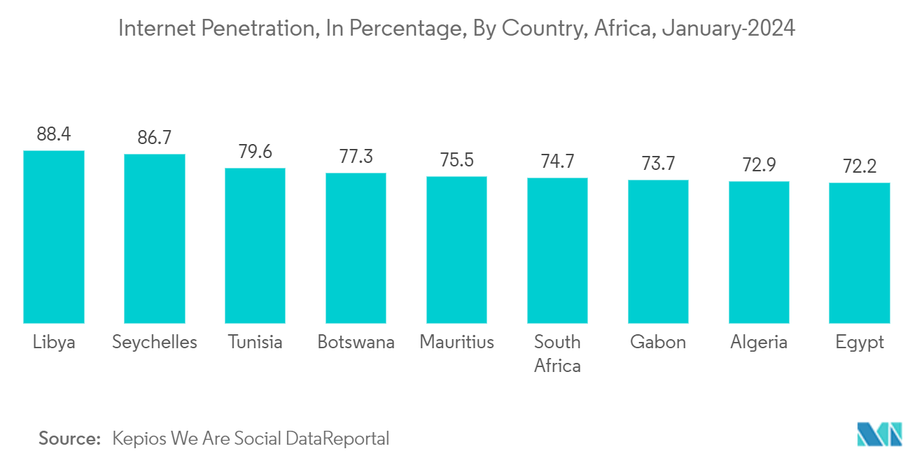 Africa Entertainment And Telecommunication Market: Internet Penetration Rate, by Region, Global, in July 2022
