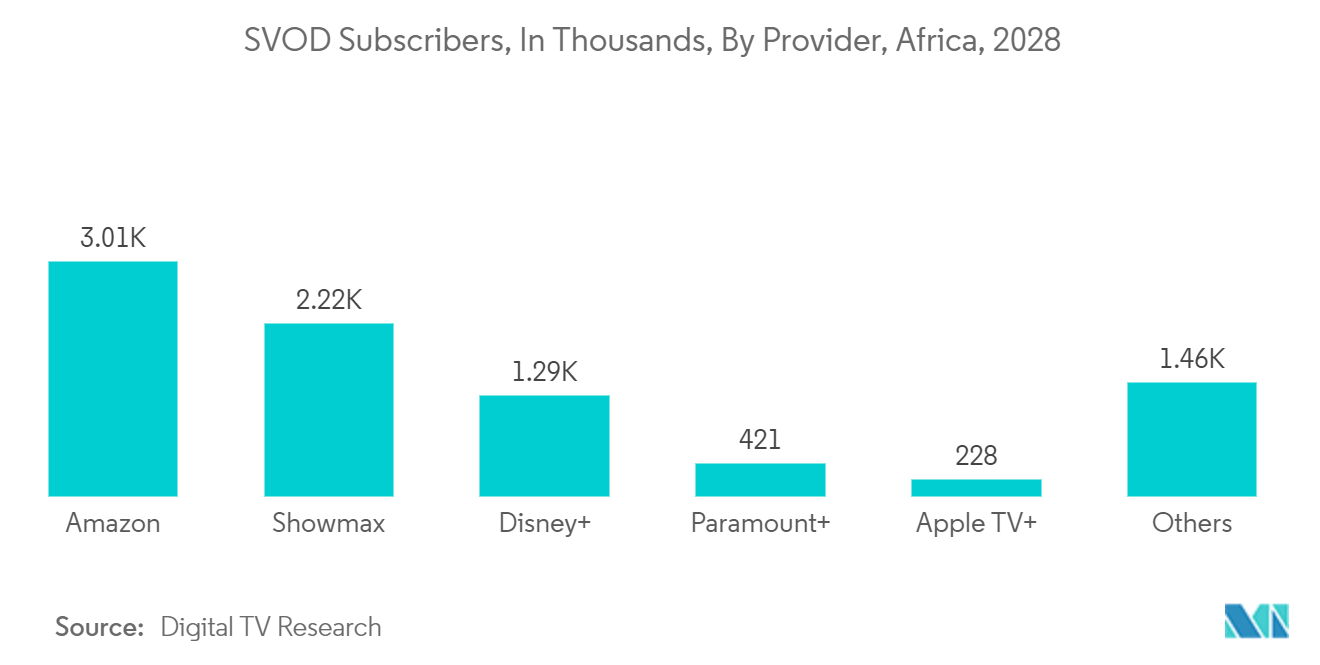 Africa Entertainment And Telecommunication Market: Number of Subscriptions to Leading SVoD Services, in thousand, in Africa,2021