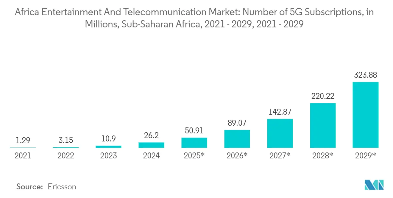 アフリカのエンターテインメントと通信市場5G加入者数（百万単位）：サハラ以南アフリカ、2021年～2029年*年