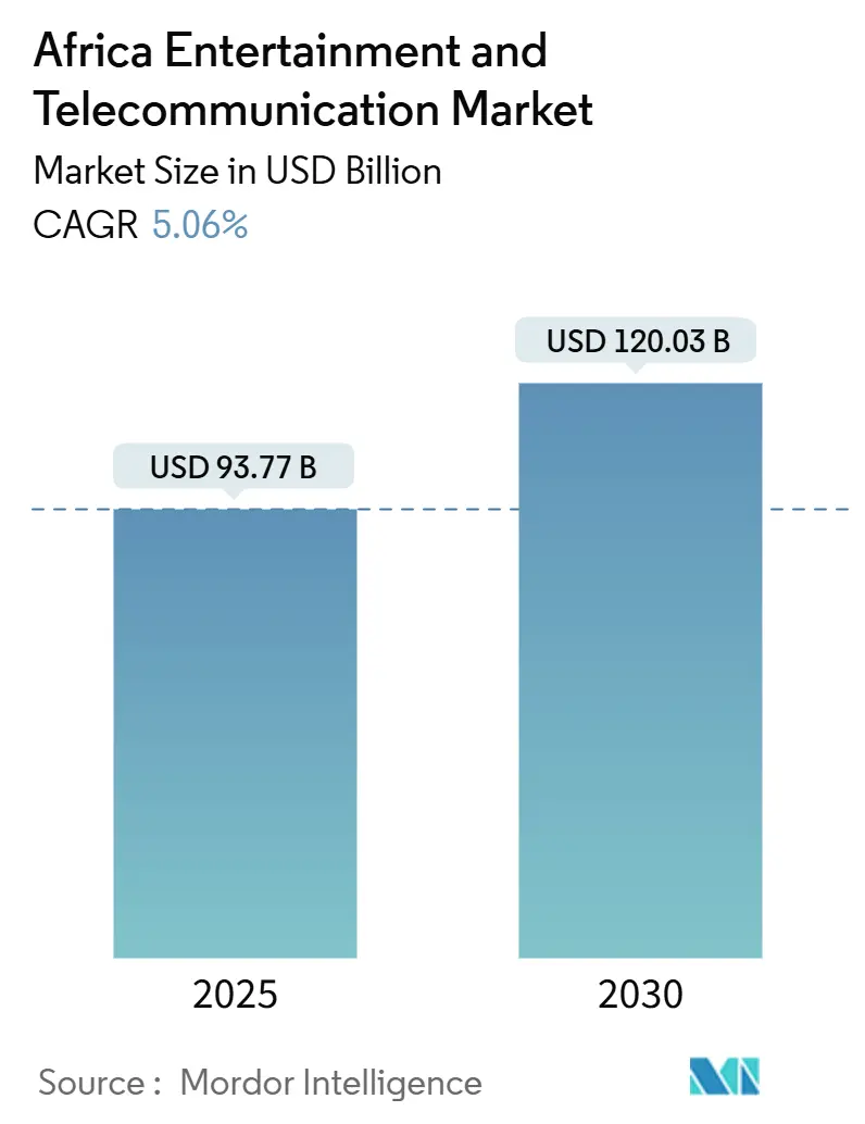 アフリカのエンターテインメントと通信市場（2025年〜2030年）