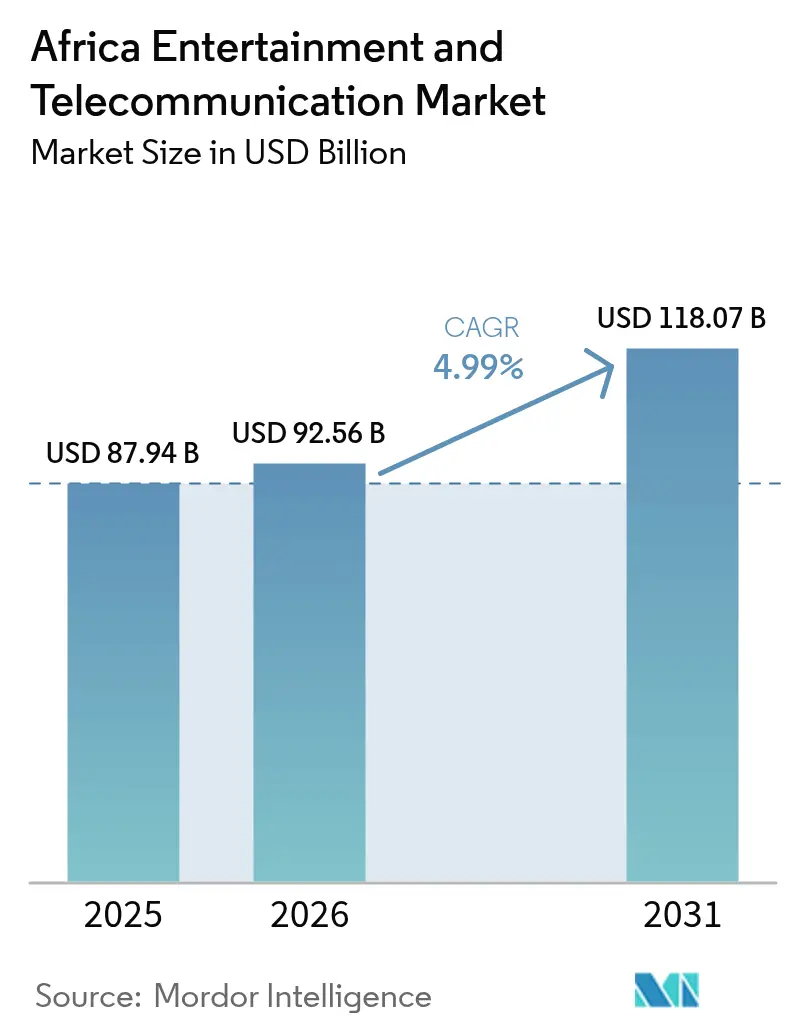 Africa Entertainment And Telecommunication Market (2026 - 2031)