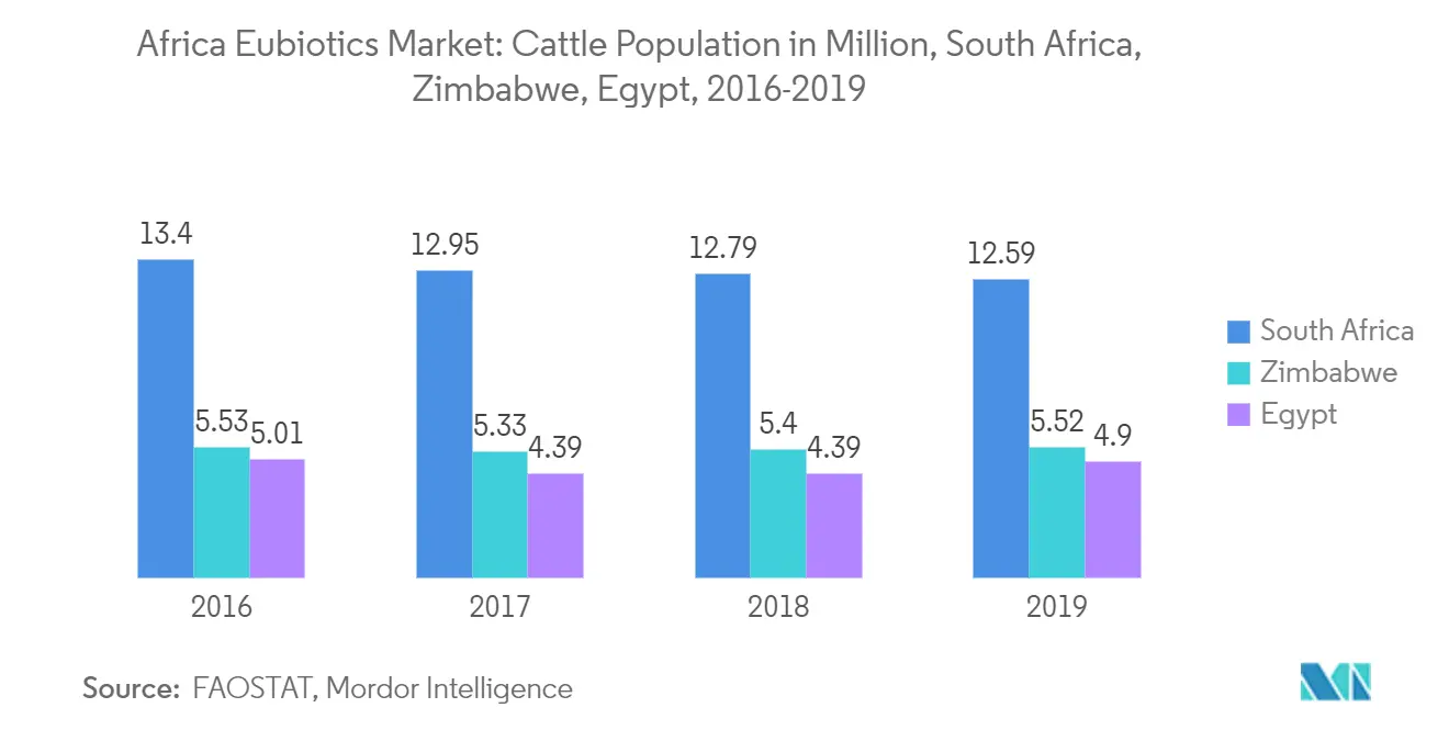Africa Eubiotics Market