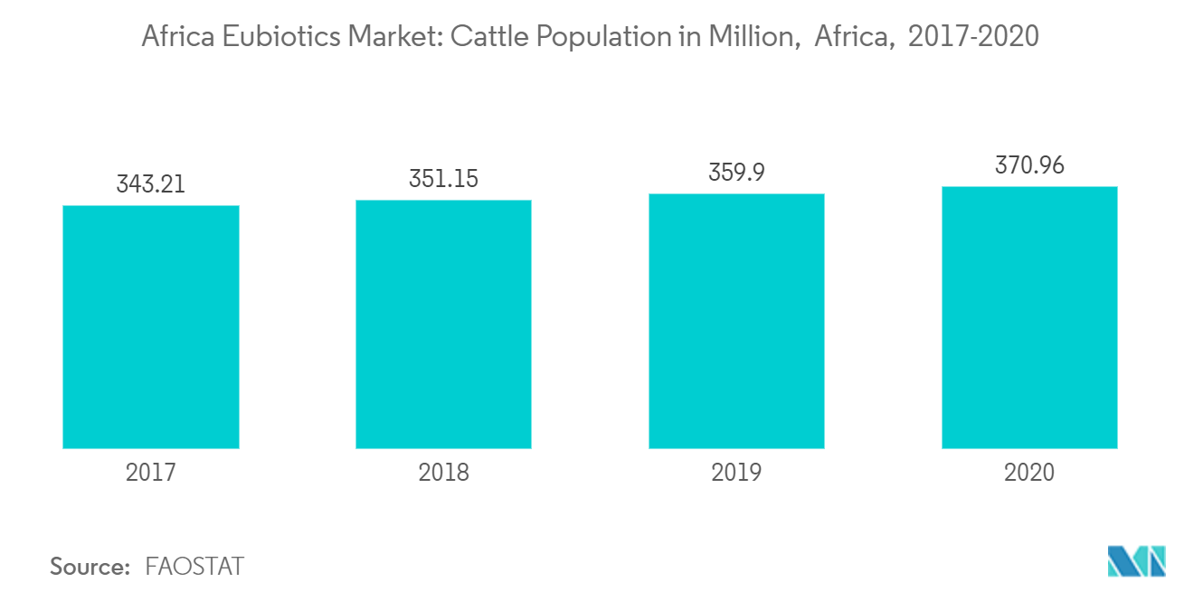 Mercado africano de eubióticos población bovina en millones, África, 2017-2020