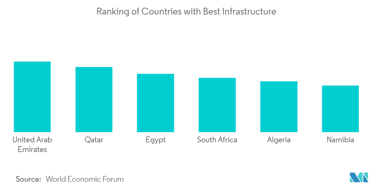 Africa Facility Management Market - Ranking of Countries with Best Infrastructure